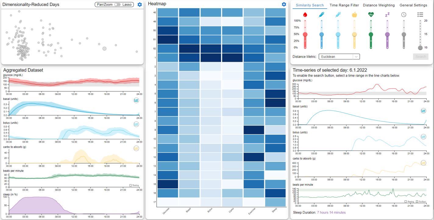 Overview screen of the Type 1 diabetes visual analytics application