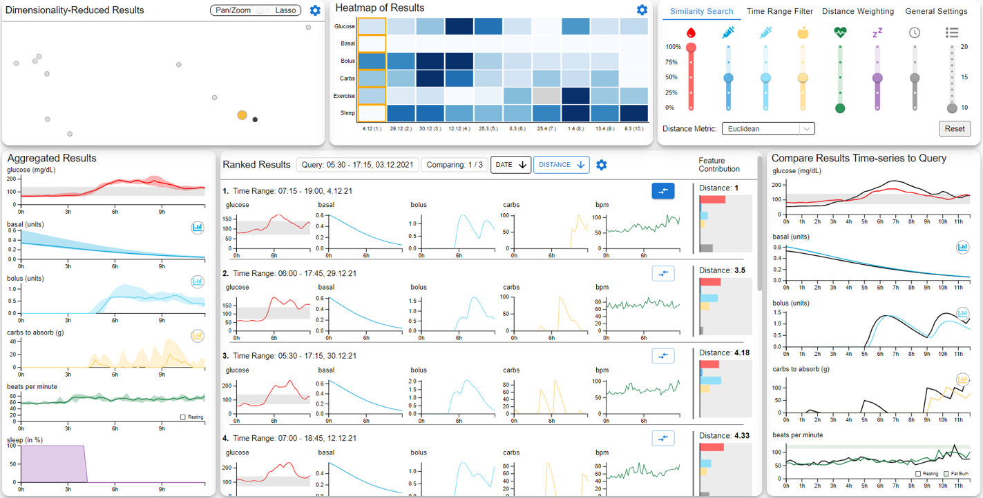 Similarity search results showing ranked matching time periods and visualizations of the selected health data.